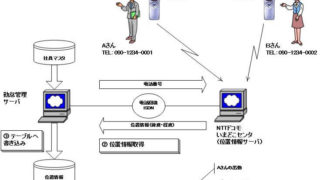 PHS位置情報入力システム
