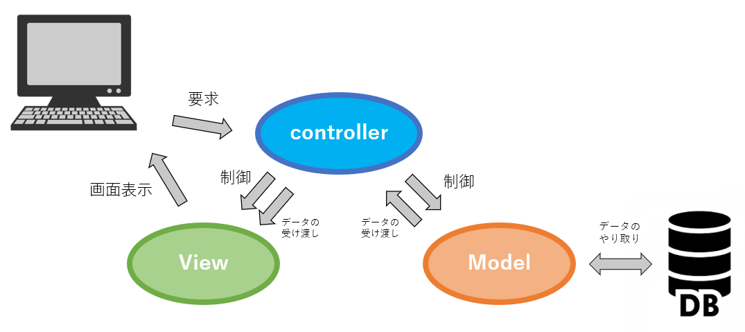 【フレームワーク】MVCモデルとは？