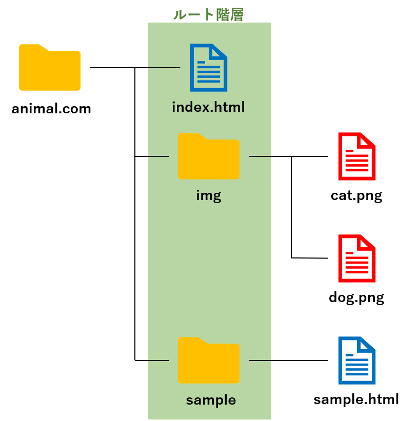 【HTML】ルート相対パスとは？（前回の続き）