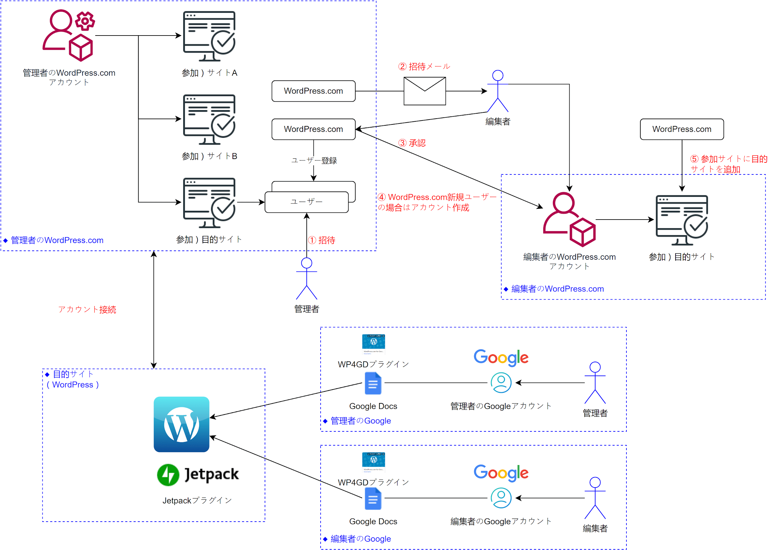 GoogleとWPの連携